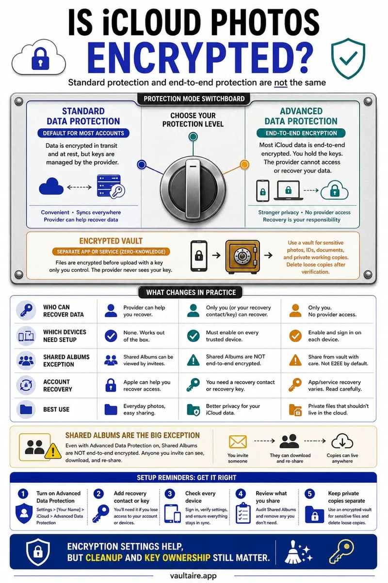 Comparison diagram of Standard iCloud Photos encryption, Advanced Data Protection, and local Octoshield AES-256-GCM vault
