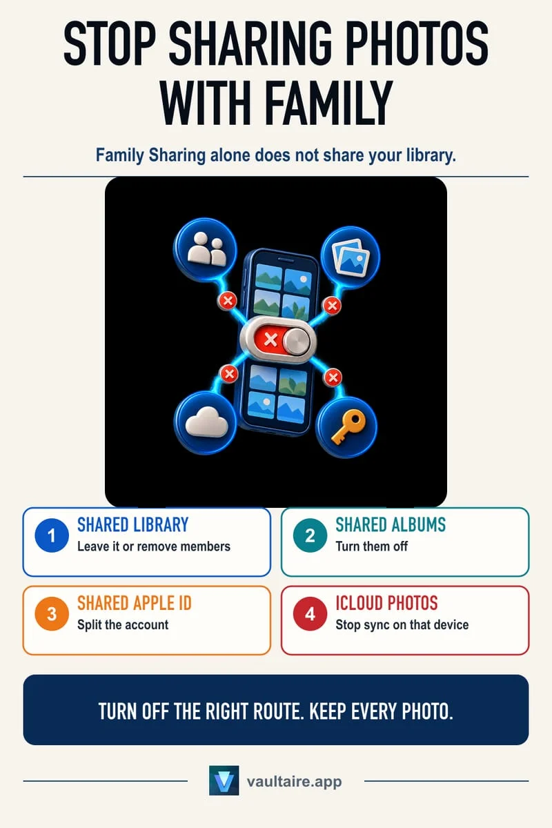 iPhone Photos settings showing how to turn off automatic Sharing from Camera in iCloud Shared Photo Library
